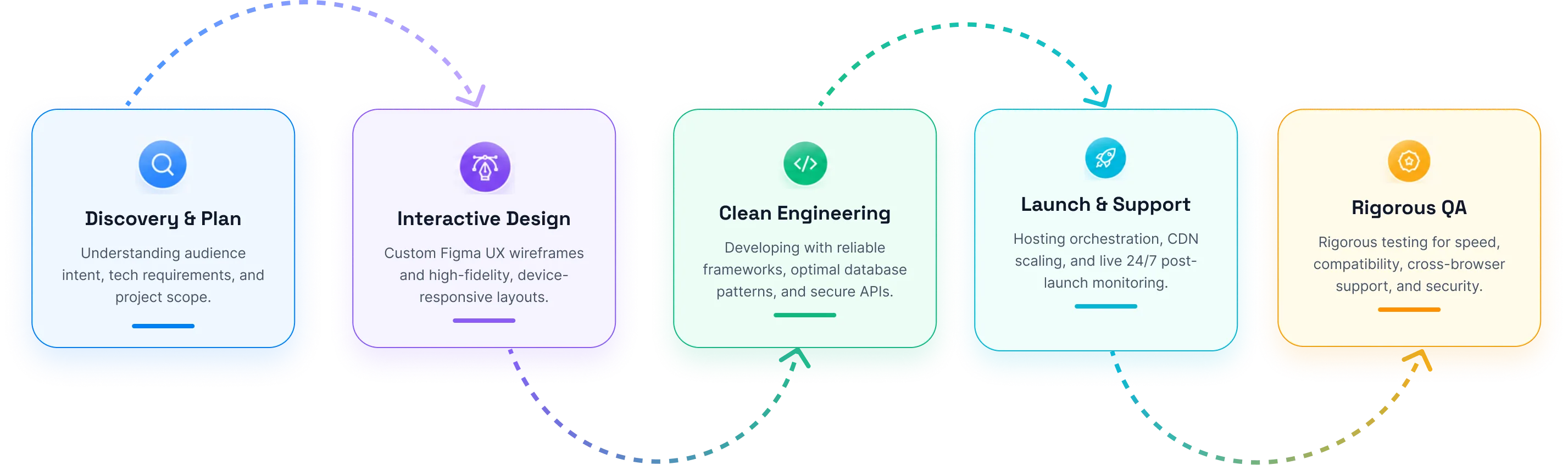 Our Proven 5-Phase Web Engineering Process